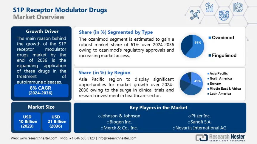 S1P Receptor Modulator Drugs Market